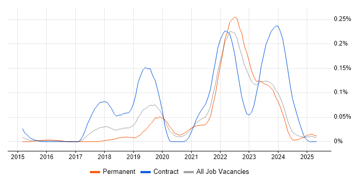 Job vacancy trend for Release Train in the Midlands Job vacancy trend for Release Train in the Midlands