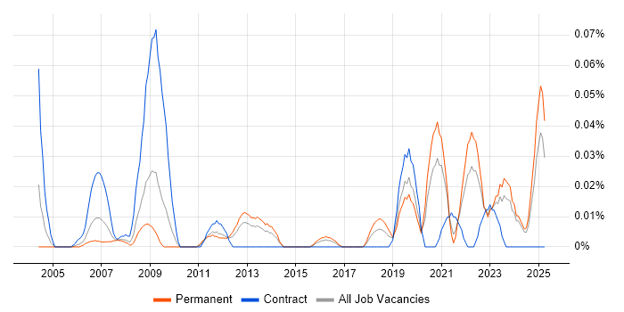 Job vacancy trend for Reliability Engineer in the Midlands Job vacancy trend for Reliability Engineer in the Midlands