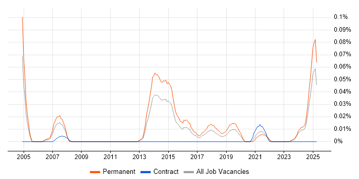Job vacancy trend for Remarketing in the Midlands Job vacancy trend for Remarketing in the Midlands