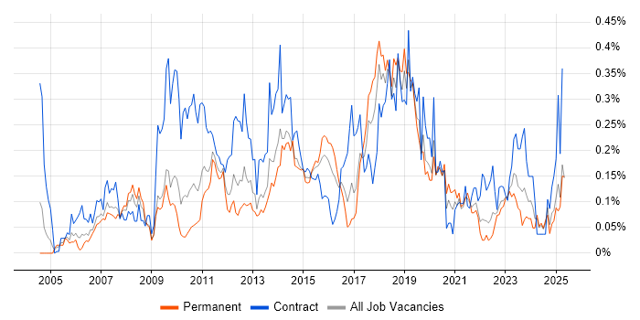 Job vacancy trend for Remedy ITSM in the Midlands Job vacancy trend for Remedy ITSM in the Midlands