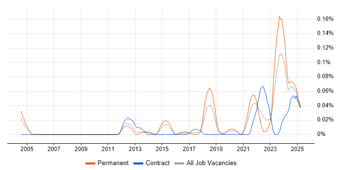 Job vacancy trend for Remote Monitoring and Management in the Midlands Job vacancy trend for Remote Monitoring and Management in the Midlands