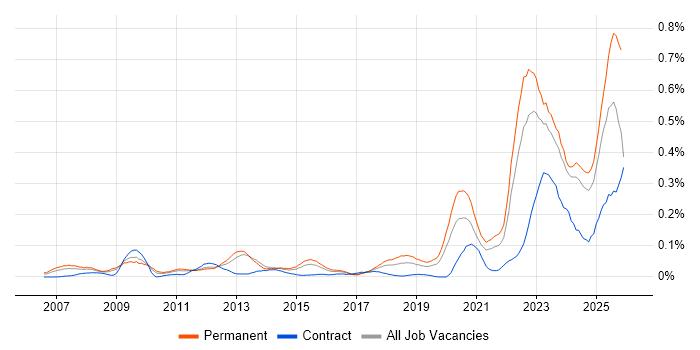 Renewable Energy job vacancy trend in the Midlands