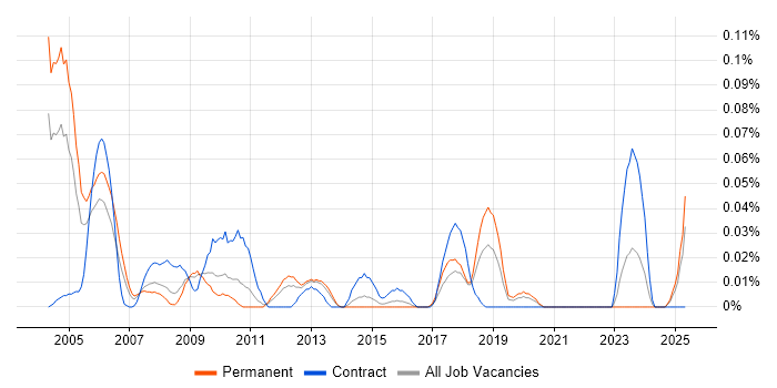 Job vacancy trend for Repair Engineer in the Midlands Job vacancy trend for Repair Engineer in the Midlands