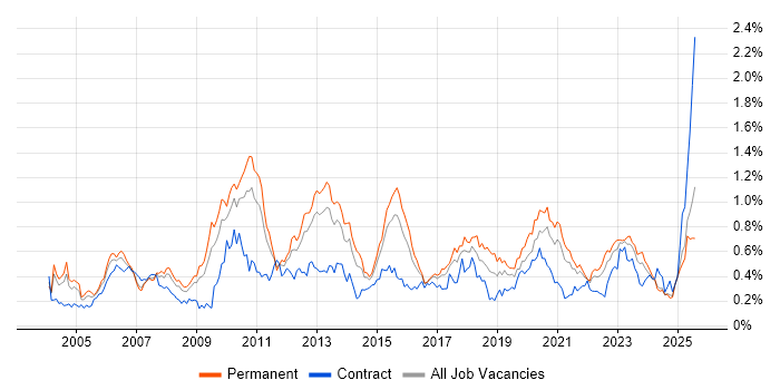 Job vacancy trend for Replication in the Midlands Job vacancy trend for Replication in the Midlands
