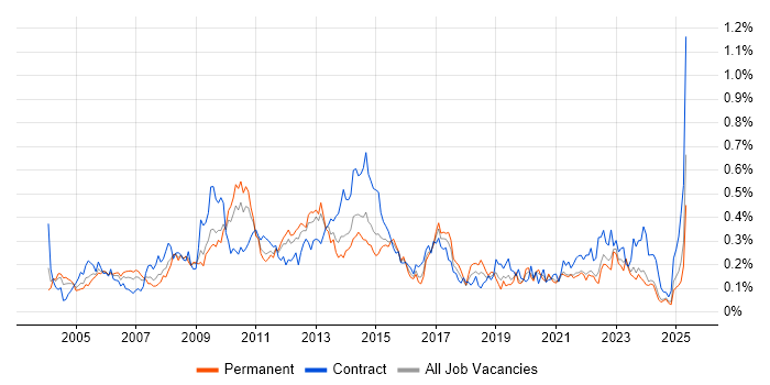 Job vacancy trend for Report Analyst in the Midlands Job vacancy trend for Report Analyst in the Midlands