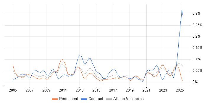 Job vacancy trend for Report Manager in the Midlands Job vacancy trend for Report Manager in the Midlands
