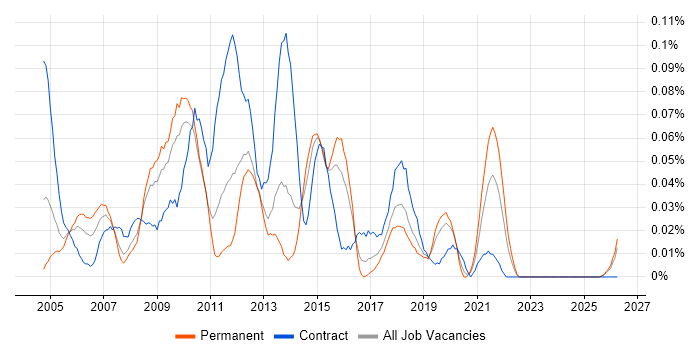 Report Specialist job vacancy trend in the Midlands