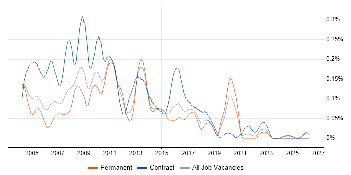 Report Writer job vacancy trend in the Midlands