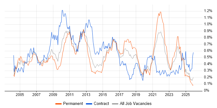 Requirements Analysis job vacancy trend in the Midlands