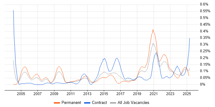 Job vacancy trend for Requirements Engineering in the Midlands Job vacancy trend for Requirements Engineering in the Midlands
