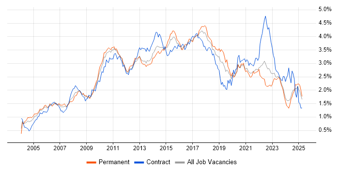 Job vacancy trend for Requirements Gathering in the Midlands Job vacancy trend for Requirements Gathering in the Midlands