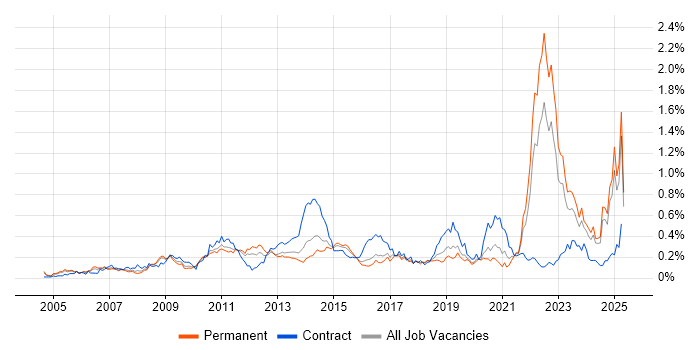 Job vacancy trend for Requirements Management in the Midlands Job vacancy trend for Requirements Management in the Midlands