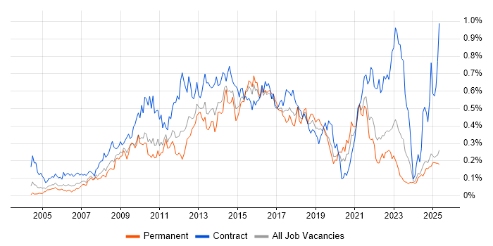 Job vacancy trend for Requirements Workshops in the Midlands Job vacancy trend for Requirements Workshops in the Midlands