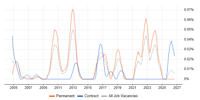 Research Engineer job vacancy trend in the Midlands