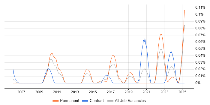 Job vacancy trend for Research Scientist in the Midlands Job vacancy trend for Research Scientist in the Midlands