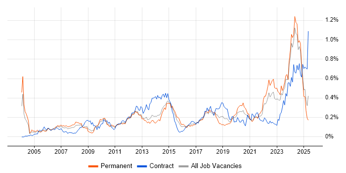 Job vacancy trend for Resource Allocation in the Midlands Job vacancy trend for Resource Allocation in the Midlands