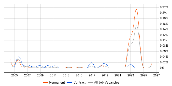 Resource Consultant job vacancy trend in the Midlands