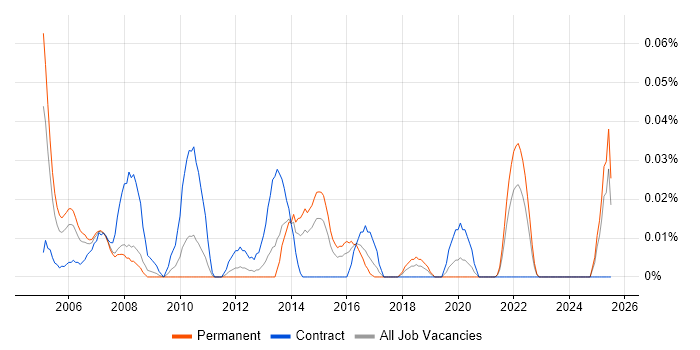 Job vacancy trend for Resource Coordinator in the Midlands