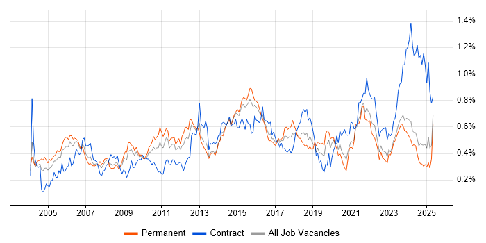 Job vacancy trend for Resource Management in the Midlands Job vacancy trend for Resource Management in the Midlands