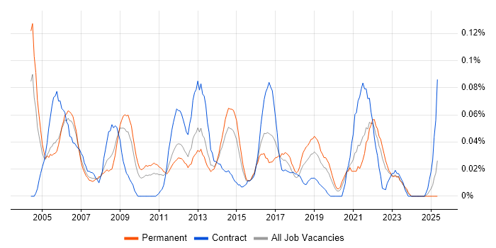 Job vacancy trend for Resource Manager in the Midlands Job vacancy trend for Resource Manager in the Midlands
