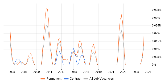 Resource Planning Analyst job vacancy trend in the Midlands