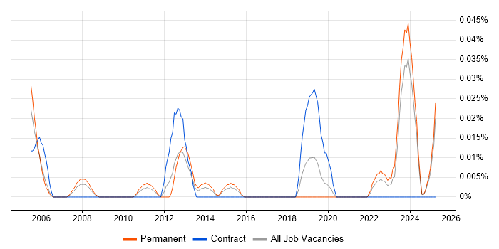 Job vacancy trend for Resourcing Manager in the Midlands Job vacancy trend for Resourcing Manager in the Midlands