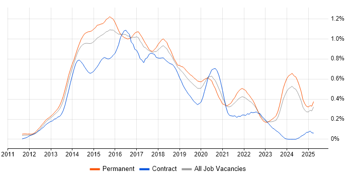 Job vacancy trend for Responsive Web Design in the Midlands Job vacancy trend for Responsive Web Design in the Midlands