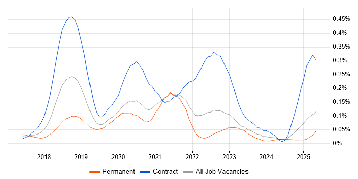 Job vacancy trend for REST Assured in the Midlands Job vacancy trend for REST Assured in the Midlands