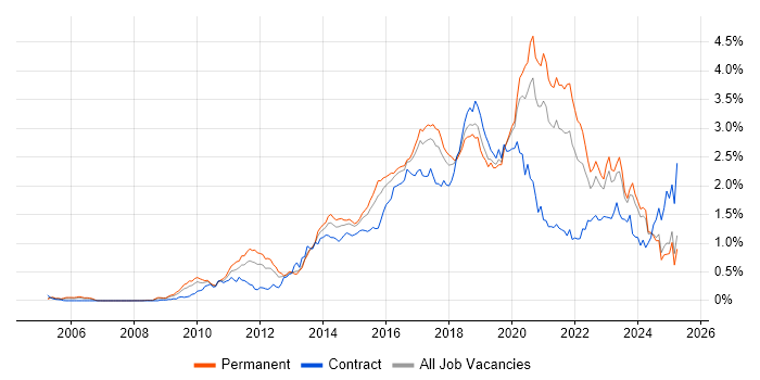 Job vacancy trend for REST in the Midlands Job vacancy trend for REST in the Midlands