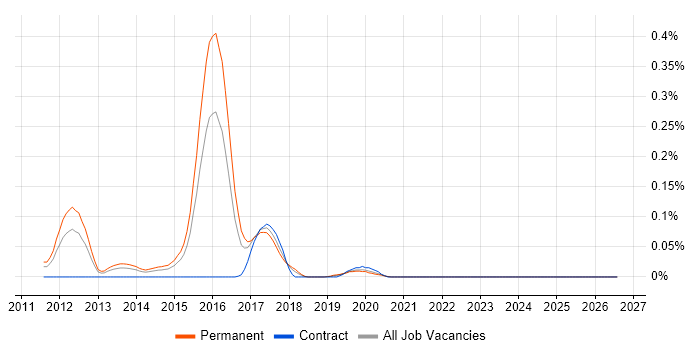 RESTEasy job vacancy trend in the Midlands
