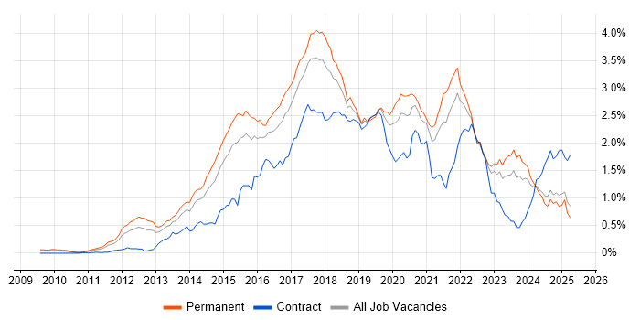 Job vacancy trend for RESTful in the Midlands Job vacancy trend for RESTful in the Midlands
