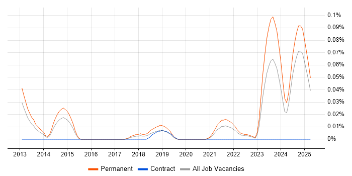 Job vacancy trend for Restlet in the Midlands Job vacancy trend for Restlet in the Midlands