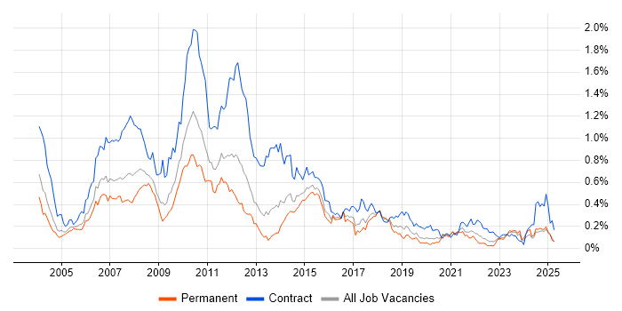 Job vacancy trend for Retail Banking in the Midlands Job vacancy trend for Retail Banking in the Midlands