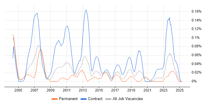 Job vacancy trend for Retail Finance in the Midlands Job vacancy trend for Retail Finance in the Midlands
