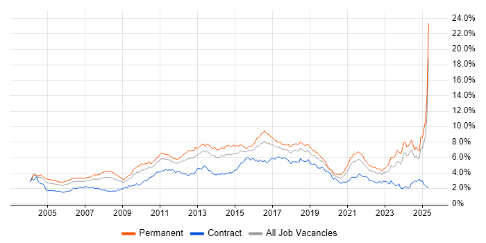 Job vacancy trend for Retail in the Midlands Job vacancy trend for Retail in the Midlands