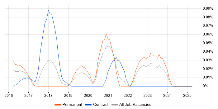 Job vacancy trend for Retrofit in the Midlands Job vacancy trend for Retrofit in the Midlands