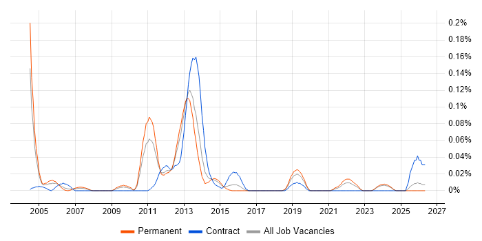 Revenue Assurance job vacancy trend in the Midlands
