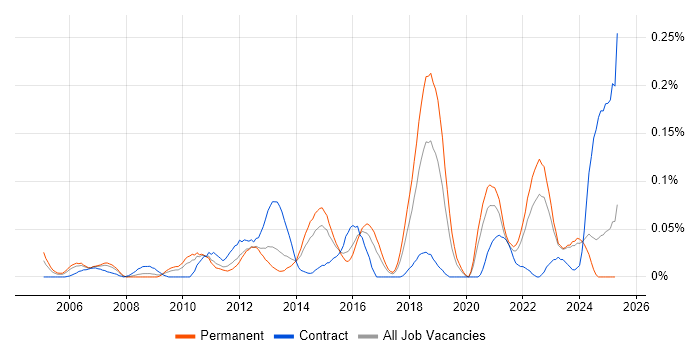 Job vacancy trend for Revenue Management in the Midlands Job vacancy trend for Revenue Management in the Midlands
