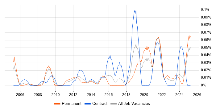 Job vacancy trend for Revenue Recognition in the Midlands Job vacancy trend for Revenue Recognition in the Midlands