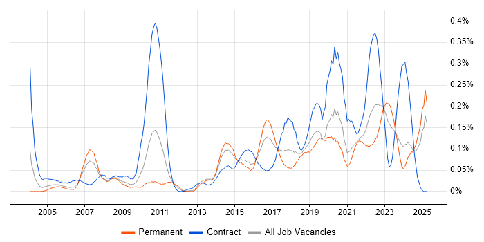 Job vacancy trend for Reverse Engineering in the Midlands Job vacancy trend for Reverse Engineering in the Midlands
