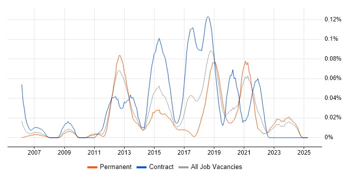 Job vacancy trend for Reverse Proxy in the Midlands Job vacancy trend for Reverse Proxy in the Midlands