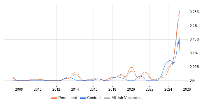 Job vacancy trend for Revit in the Midlands Job vacancy trend for Revit in the Midlands