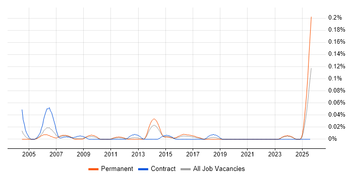 Job vacancy trend for RF Design Engineer in the Midlands Job vacancy trend for RF Design Engineer in the Midlands