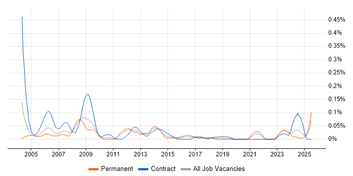 Job vacancy trend for RF Engineer in the Midlands