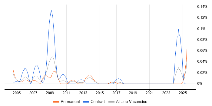 Job vacancy trend for RF Test Engineer in the Midlands Job vacancy trend for RF Test Engineer in the Midlands