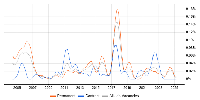 Job vacancy trend for RFID in the Midlands Job vacancy trend for RFID in the Midlands