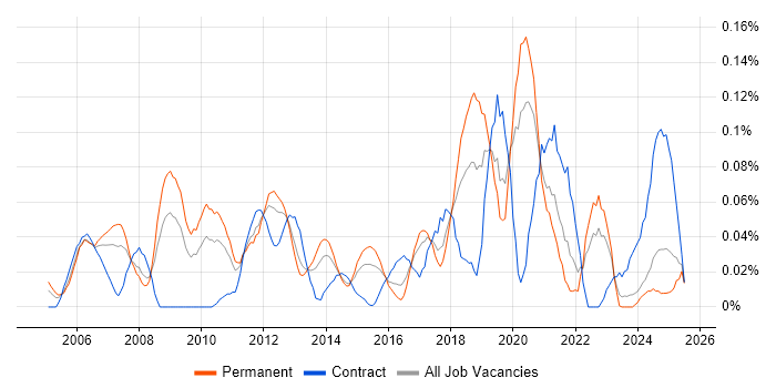 Job vacancy trend for RHCE in the Midlands Job vacancy trend for RHCE in the Midlands