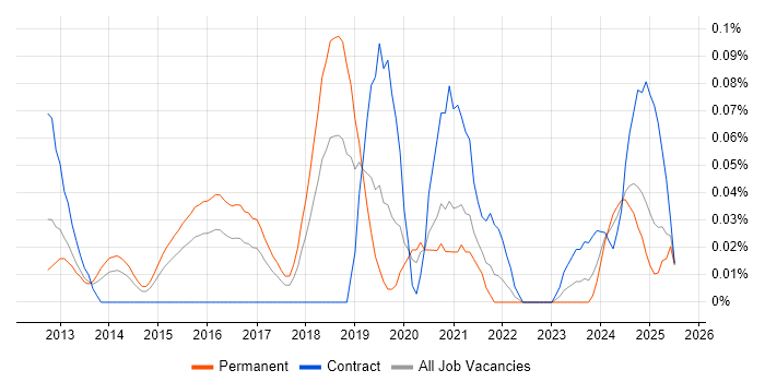 Job vacancy trend for RHCSA in the Midlands