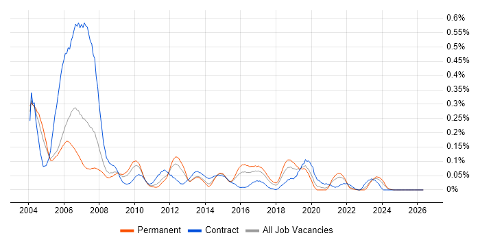 RIP job vacancy trend in the Midlands