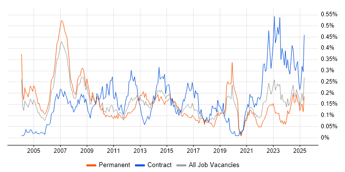 Job vacancy trend for Risk Analyst in the Midlands